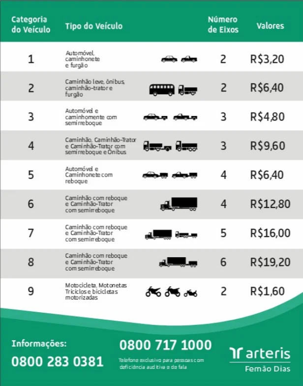 Pedágios da rodovia Fernão Dias tem nova tarifa a partir desta sexta-feira