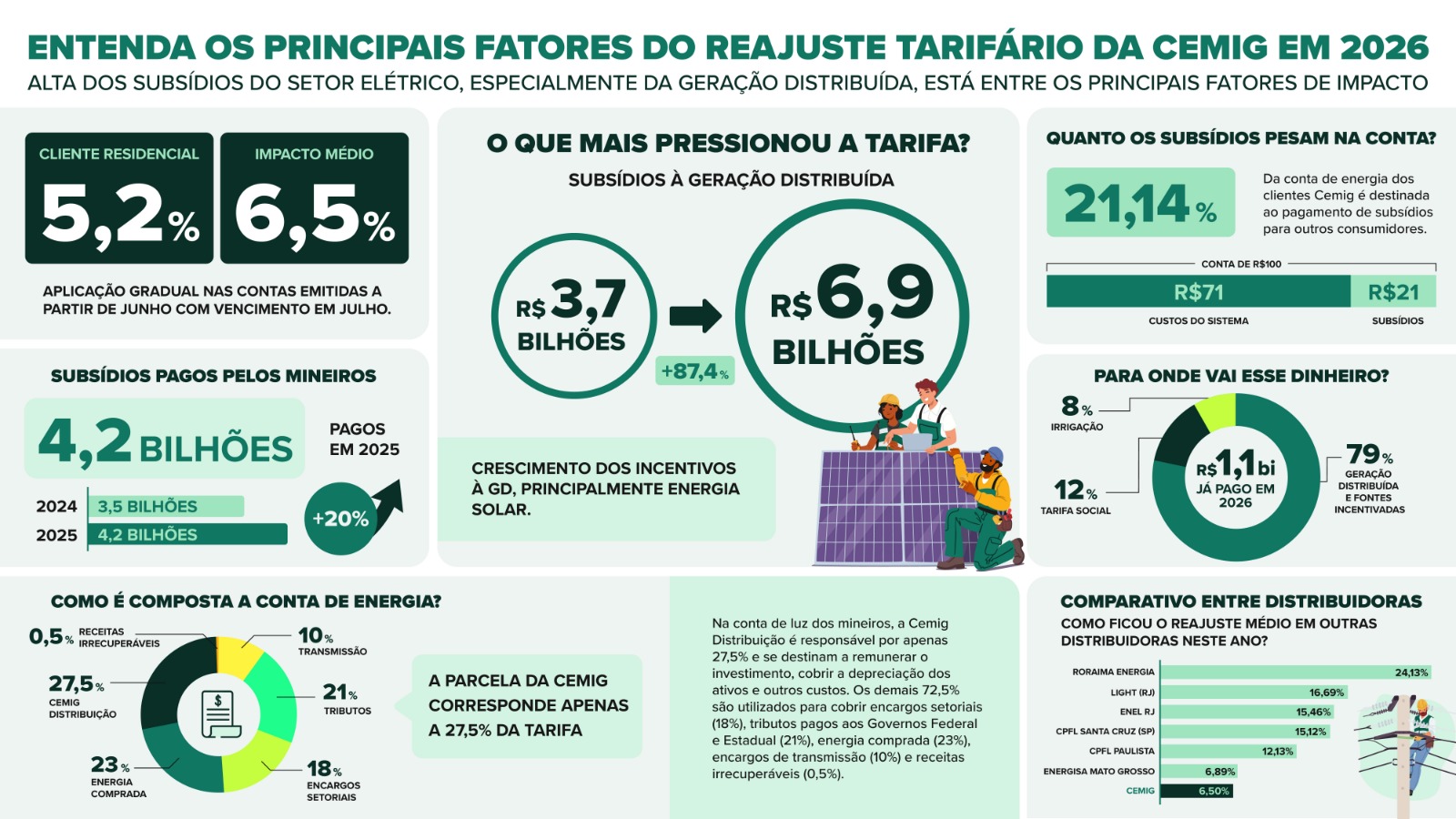 Aneel propõe reajustar tarifa da Cemig com menor índice entre as grandes distribuidoras do país